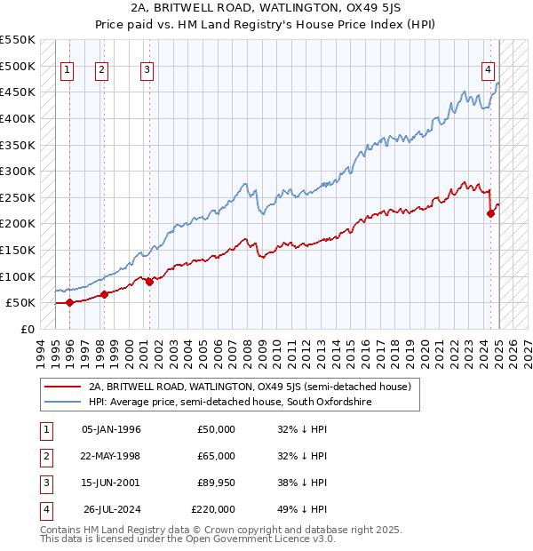 2A, BRITWELL ROAD, WATLINGTON, OX49 5JS: Price paid vs HM Land Registry's House Price Index