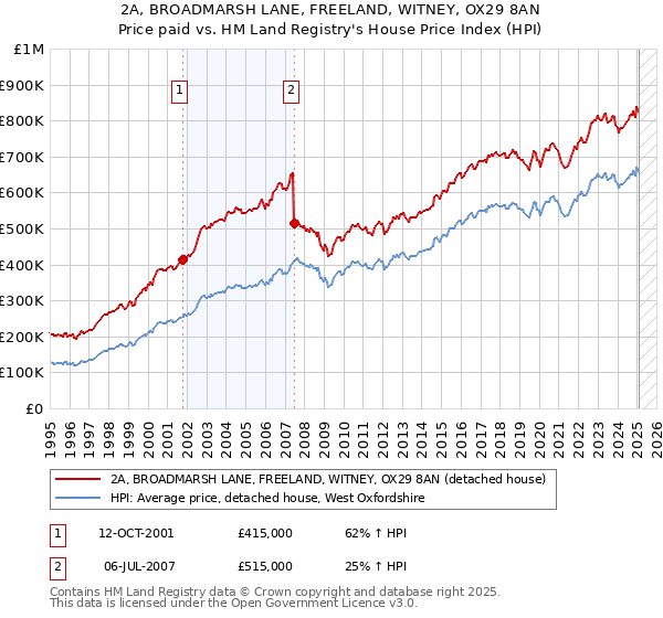 2A, BROADMARSH LANE, FREELAND, WITNEY, OX29 8AN: Price paid vs HM Land Registry's House Price Index