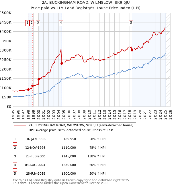 2A, BUCKINGHAM ROAD, WILMSLOW, SK9 5JU: Price paid vs HM Land Registry's House Price Index