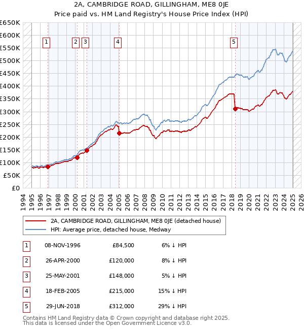 2A, CAMBRIDGE ROAD, GILLINGHAM, ME8 0JE: Price paid vs HM Land Registry's House Price Index