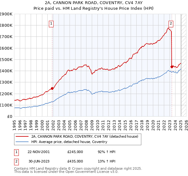 2A, CANNON PARK ROAD, COVENTRY, CV4 7AY: Price paid vs HM Land Registry's House Price Index
