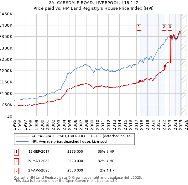 2A, CARSDALE ROAD, LIVERPOOL, L18 1LZ: Price paid vs HM Land Registry's House Price Index