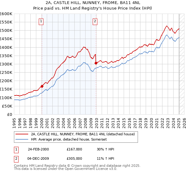 2A, CASTLE HILL, NUNNEY, FROME, BA11 4NL: Price paid vs HM Land Registry's House Price Index