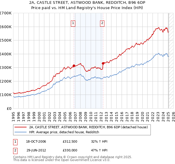 2A, CASTLE STREET, ASTWOOD BANK, REDDITCH, B96 6DP: Price paid vs HM Land Registry's House Price Index