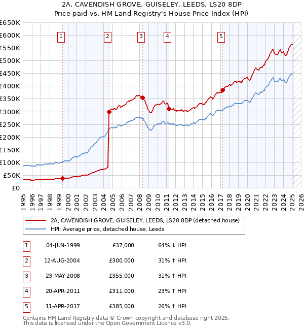 2A, CAVENDISH GROVE, GUISELEY, LEEDS, LS20 8DP: Price paid vs HM Land Registry's House Price Index