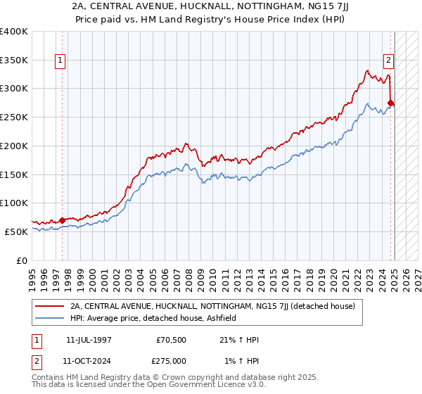 2A, CENTRAL AVENUE, HUCKNALL, NOTTINGHAM, NG15 7JJ: Price paid vs HM Land Registry's House Price Index
