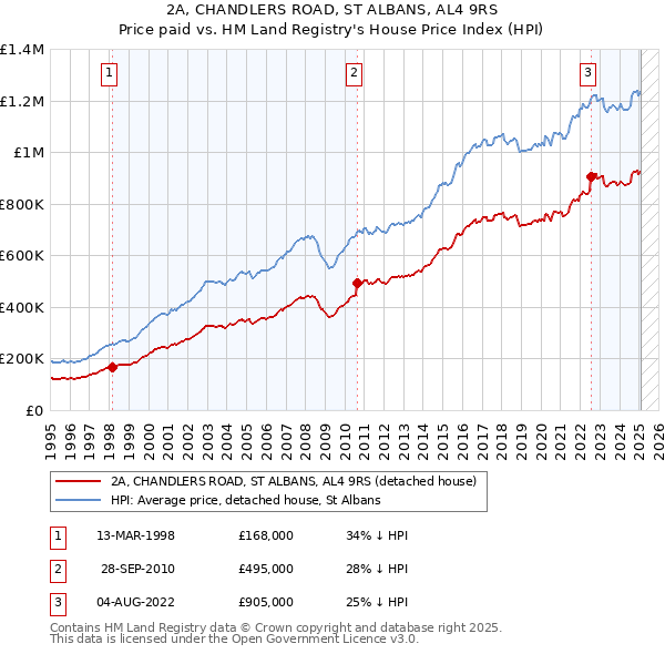 2A, CHANDLERS ROAD, ST ALBANS, AL4 9RS: Price paid vs HM Land Registry's House Price Index