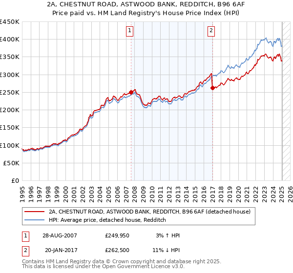 2A, CHESTNUT ROAD, ASTWOOD BANK, REDDITCH, B96 6AF: Price paid vs HM Land Registry's House Price Index