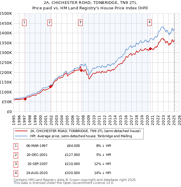 2A, CHICHESTER ROAD, TONBRIDGE, TN9 2TL: Price paid vs HM Land Registry's House Price Index