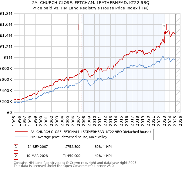 2A, CHURCH CLOSE, FETCHAM, LEATHERHEAD, KT22 9BQ: Price paid vs HM Land Registry's House Price Index