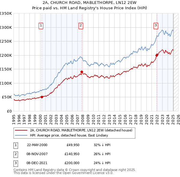 2A, CHURCH ROAD, MABLETHORPE, LN12 2EW: Price paid vs HM Land Registry's House Price Index