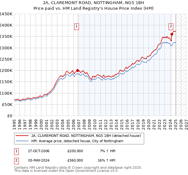 2A, CLAREMONT ROAD, NOTTINGHAM, NG5 1BH: Price paid vs HM Land Registry's House Price Index