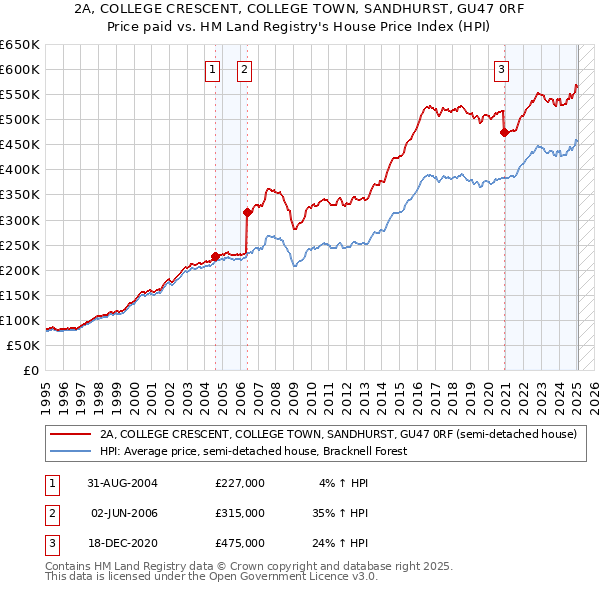 2A, COLLEGE CRESCENT, COLLEGE TOWN, SANDHURST, GU47 0RF: Price paid vs HM Land Registry's House Price Index