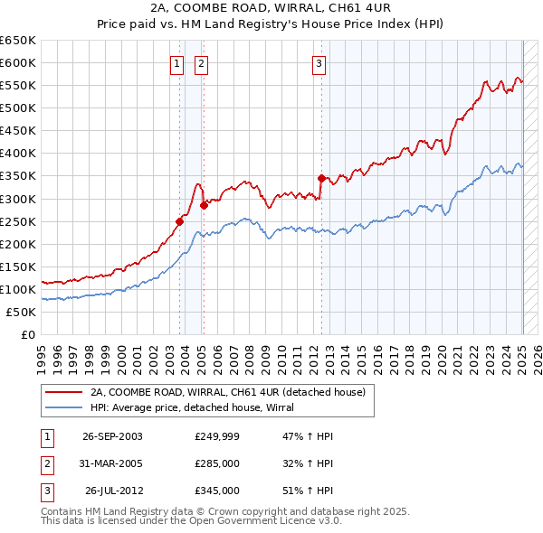 2A, COOMBE ROAD, WIRRAL, CH61 4UR: Price paid vs HM Land Registry's House Price Index