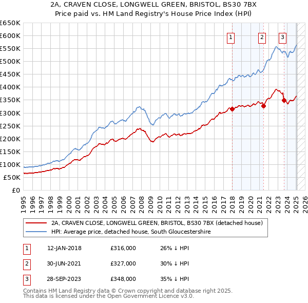 2A, CRAVEN CLOSE, LONGWELL GREEN, BRISTOL, BS30 7BX: Price paid vs HM Land Registry's House Price Index