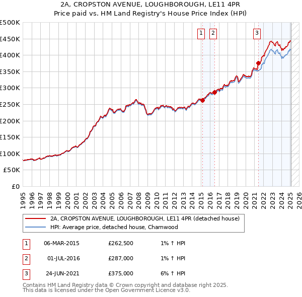 2A, CROPSTON AVENUE, LOUGHBOROUGH, LE11 4PR: Price paid vs HM Land Registry's House Price Index