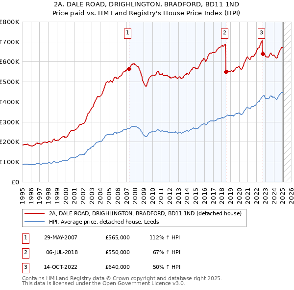 2A, DALE ROAD, DRIGHLINGTON, BRADFORD, BD11 1ND: Price paid vs HM Land Registry's House Price Index