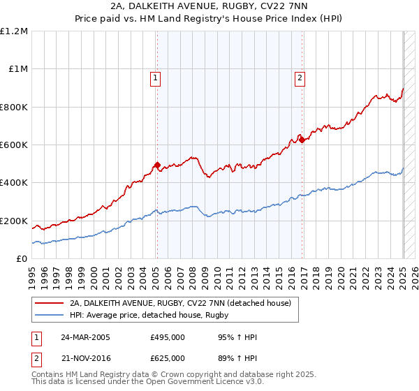 2A, DALKEITH AVENUE, RUGBY, CV22 7NN: Price paid vs HM Land Registry's House Price Index