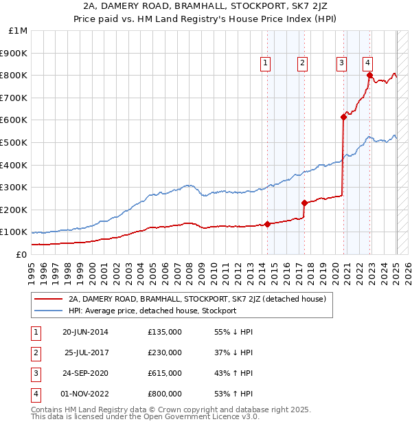 2A, DAMERY ROAD, BRAMHALL, STOCKPORT, SK7 2JZ: Price paid vs HM Land Registry's House Price Index