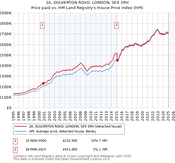 2A, DULVERTON ROAD, LONDON, SE9 3RH: Price paid vs HM Land Registry's House Price Index