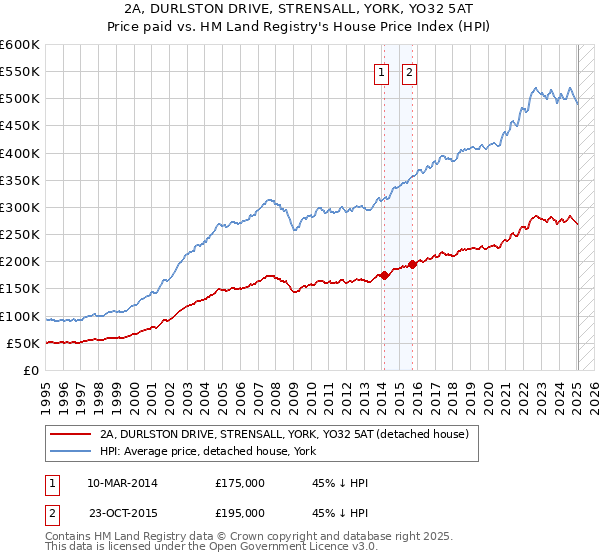 2A, DURLSTON DRIVE, STRENSALL, YORK, YO32 5AT: Price paid vs HM Land Registry's House Price Index