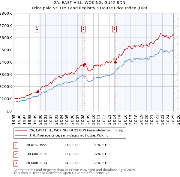 2A, EAST HILL, WOKING, GU22 8DN: Price paid vs HM Land Registry's House Price Index