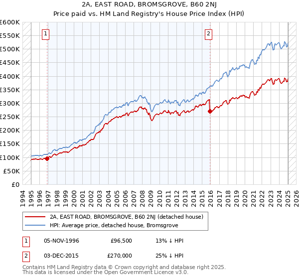 2A, EAST ROAD, BROMSGROVE, B60 2NJ: Price paid vs HM Land Registry's House Price Index