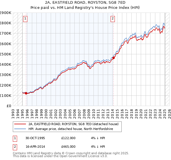 2A, EASTFIELD ROAD, ROYSTON, SG8 7ED: Price paid vs HM Land Registry's House Price Index