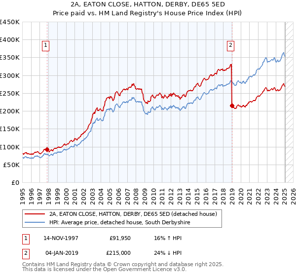 2A, EATON CLOSE, HATTON, DERBY, DE65 5ED: Price paid vs HM Land Registry's House Price Index