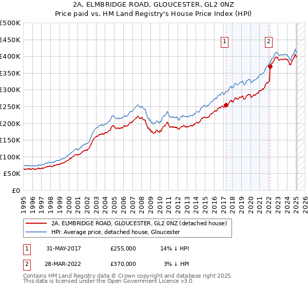 2A, ELMBRIDGE ROAD, GLOUCESTER, GL2 0NZ: Price paid vs HM Land Registry's House Price Index