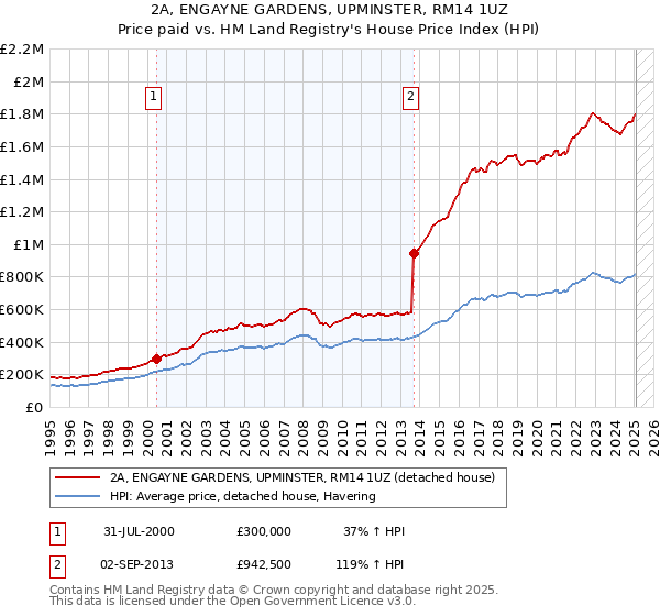 2A, ENGAYNE GARDENS, UPMINSTER, RM14 1UZ: Price paid vs HM Land Registry's House Price Index