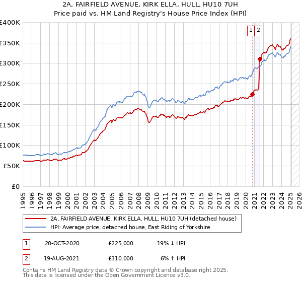 2A, FAIRFIELD AVENUE, KIRK ELLA, HULL, HU10 7UH: Price paid vs HM Land Registry's House Price Index