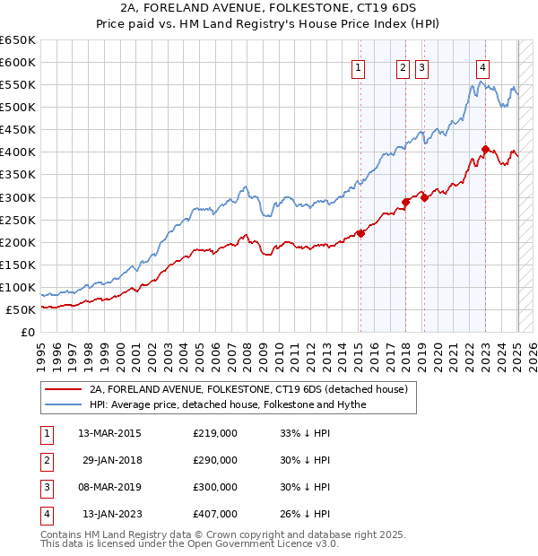 2A, FORELAND AVENUE, FOLKESTONE, CT19 6DS: Price paid vs HM Land Registry's House Price Index