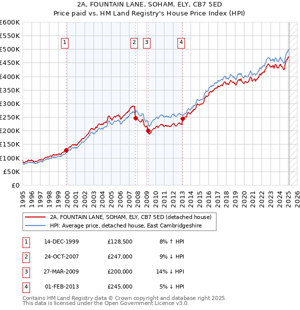 2A, FOUNTAIN LANE, SOHAM, ELY, CB7 5ED: Price paid vs HM Land Registry's House Price Index