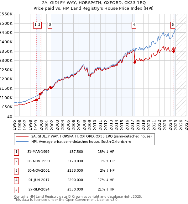 2A, GIDLEY WAY, HORSPATH, OXFORD, OX33 1RQ: Price paid vs HM Land Registry's House Price Index