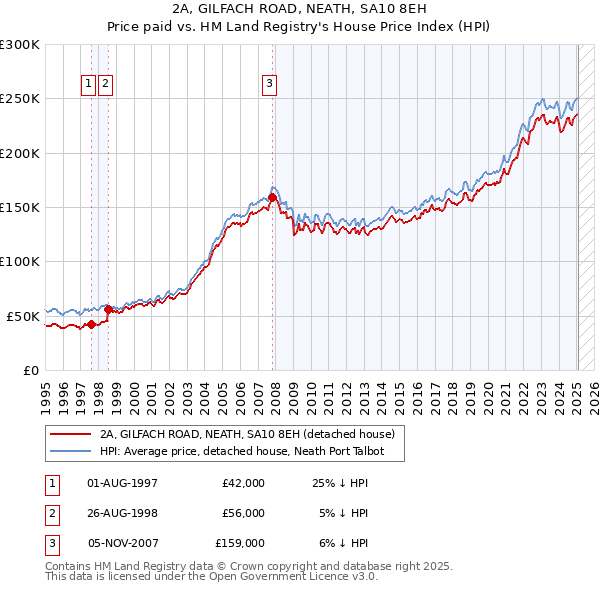 2A, GILFACH ROAD, NEATH, SA10 8EH: Price paid vs HM Land Registry's House Price Index