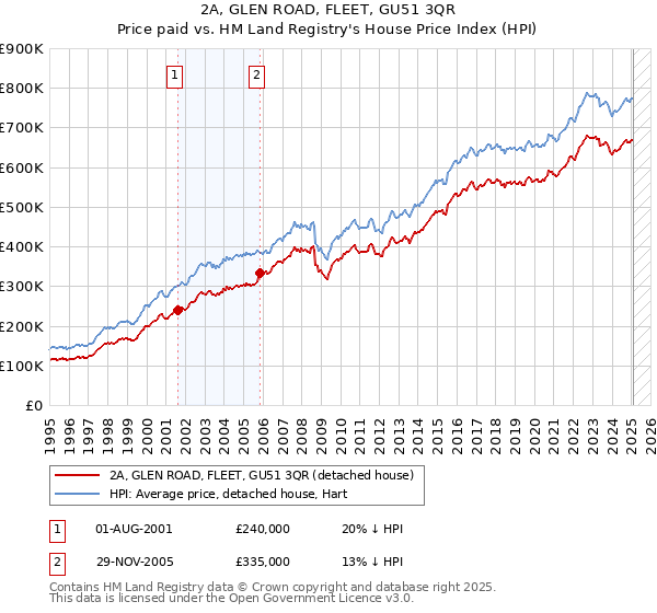 2A, GLEN ROAD, FLEET, GU51 3QR: Price paid vs HM Land Registry's House Price Index