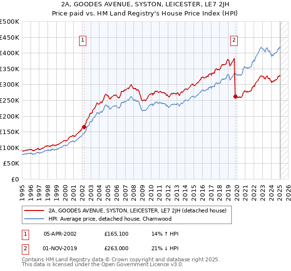 2A, GOODES AVENUE, SYSTON, LEICESTER, LE7 2JH: Price paid vs HM Land Registry's House Price Index