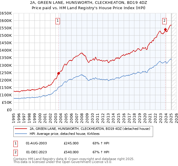 2A, GREEN LANE, HUNSWORTH, CLECKHEATON, BD19 4DZ: Price paid vs HM Land Registry's House Price Index