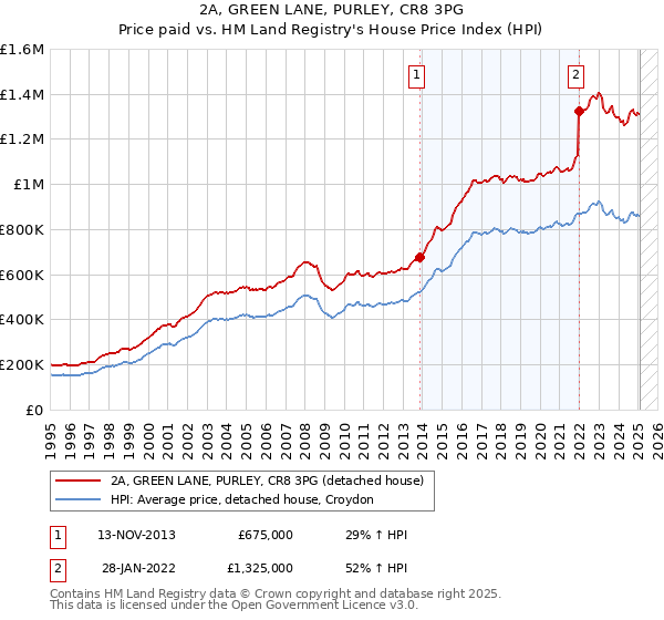 2A, GREEN LANE, PURLEY, CR8 3PG: Price paid vs HM Land Registry's House Price Index