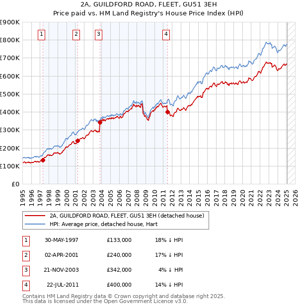 2A, GUILDFORD ROAD, FLEET, GU51 3EH: Price paid vs HM Land Registry's House Price Index