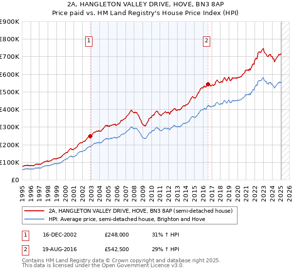 2A, HANGLETON VALLEY DRIVE, HOVE, BN3 8AP: Price paid vs HM Land Registry's House Price Index