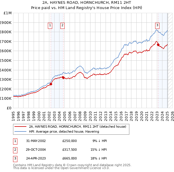 2A, HAYNES ROAD, HORNCHURCH, RM11 2HT: Price paid vs HM Land Registry's House Price Index