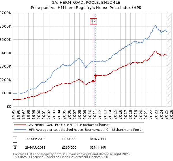 2A, HERM ROAD, POOLE, BH12 4LE: Price paid vs HM Land Registry's House Price Index
