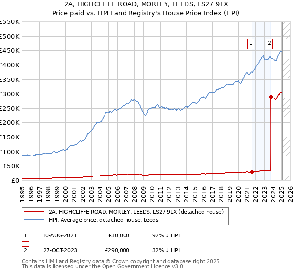 2A, HIGHCLIFFE ROAD, MORLEY, LEEDS, LS27 9LX: Price paid vs HM Land Registry's House Price Index
