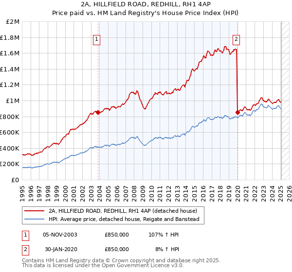 2A, HILLFIELD ROAD, REDHILL, RH1 4AP: Price paid vs HM Land Registry's House Price Index