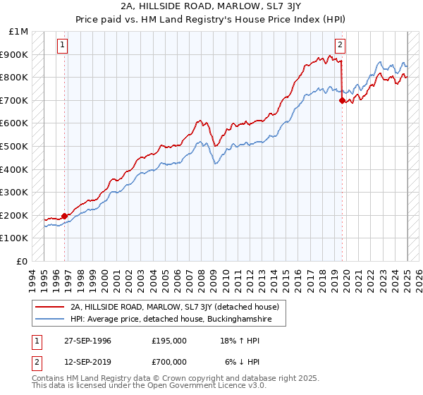 2A, HILLSIDE ROAD, MARLOW, SL7 3JY: Price paid vs HM Land Registry's House Price Index