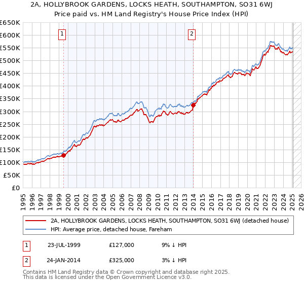 2A, HOLLYBROOK GARDENS, LOCKS HEATH, SOUTHAMPTON, SO31 6WJ: Price paid vs HM Land Registry's House Price Index