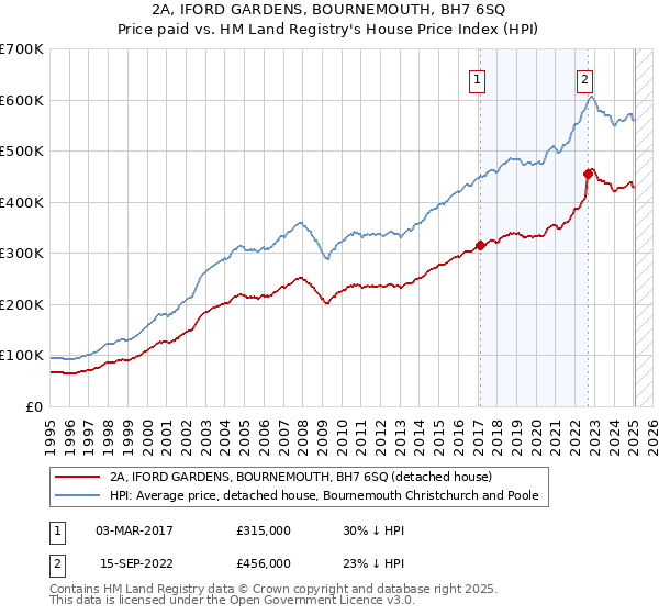 2A, IFORD GARDENS, BOURNEMOUTH, BH7 6SQ: Price paid vs HM Land Registry's House Price Index