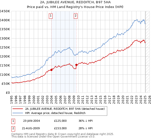 2A, JUBILEE AVENUE, REDDITCH, B97 5HA: Price paid vs HM Land Registry's House Price Index